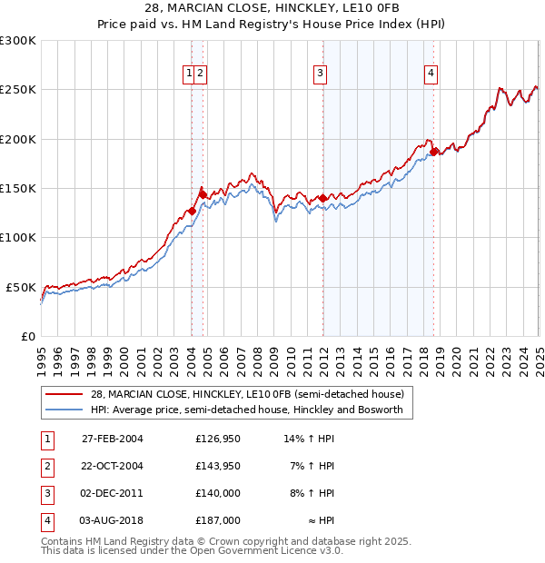 28, MARCIAN CLOSE, HINCKLEY, LE10 0FB: Price paid vs HM Land Registry's House Price Index