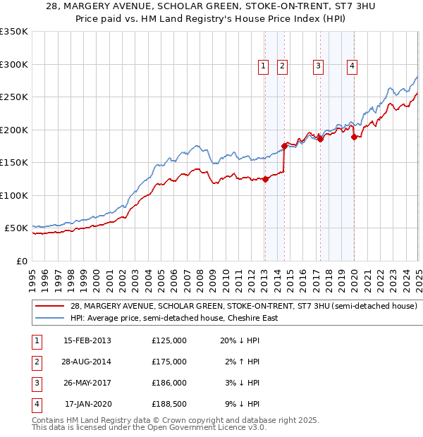 28, MARGERY AVENUE, SCHOLAR GREEN, STOKE-ON-TRENT, ST7 3HU: Price paid vs HM Land Registry's House Price Index