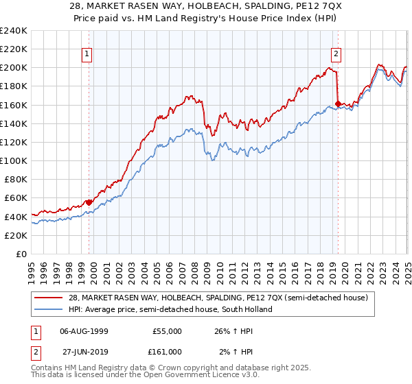 28, MARKET RASEN WAY, HOLBEACH, SPALDING, PE12 7QX: Price paid vs HM Land Registry's House Price Index