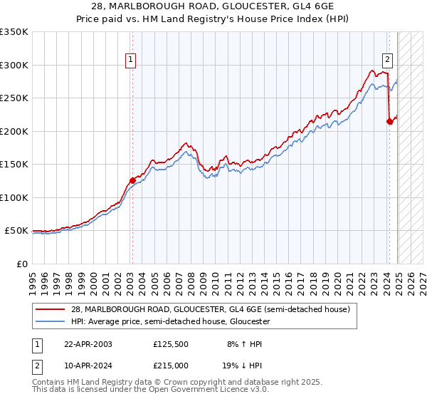 28, MARLBOROUGH ROAD, GLOUCESTER, GL4 6GE: Price paid vs HM Land Registry's House Price Index