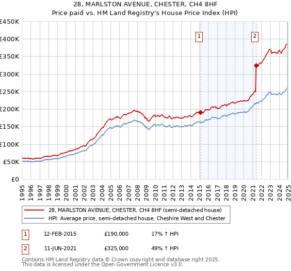 28, MARLSTON AVENUE, CHESTER, CH4 8HF: Price paid vs HM Land Registry's House Price Index