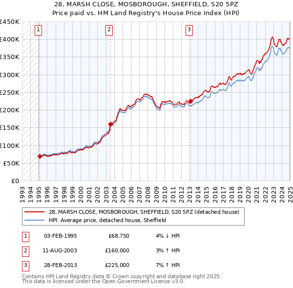 28, MARSH CLOSE, MOSBOROUGH, SHEFFIELD, S20 5PZ: Price paid vs HM Land Registry's House Price Index