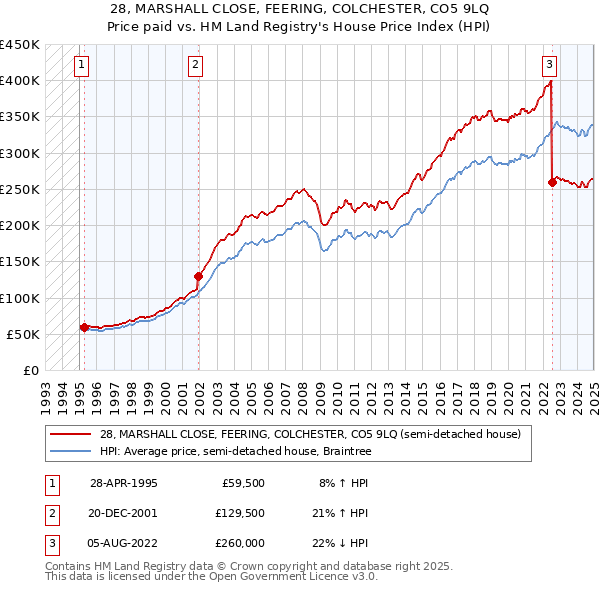 28, MARSHALL CLOSE, FEERING, COLCHESTER, CO5 9LQ: Price paid vs HM Land Registry's House Price Index