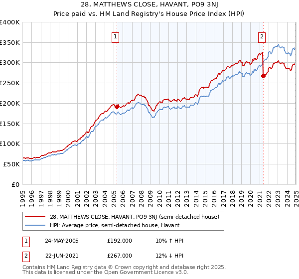 28, MATTHEWS CLOSE, HAVANT, PO9 3NJ: Price paid vs HM Land Registry's House Price Index