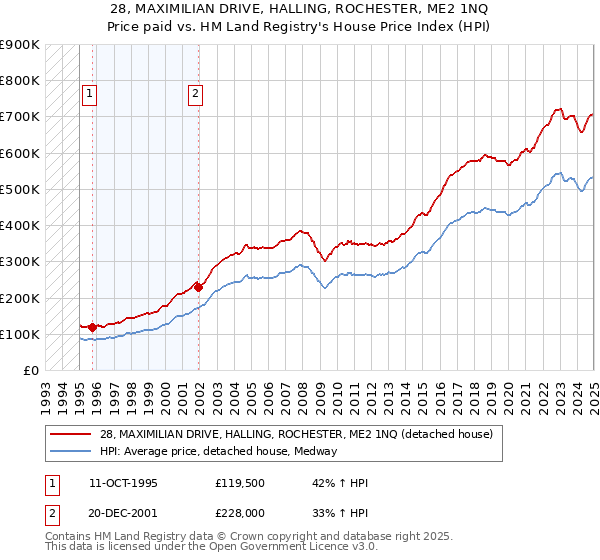 28, MAXIMILIAN DRIVE, HALLING, ROCHESTER, ME2 1NQ: Price paid vs HM Land Registry's House Price Index