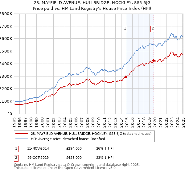 28, MAYFIELD AVENUE, HULLBRIDGE, HOCKLEY, SS5 6JG: Price paid vs HM Land Registry's House Price Index