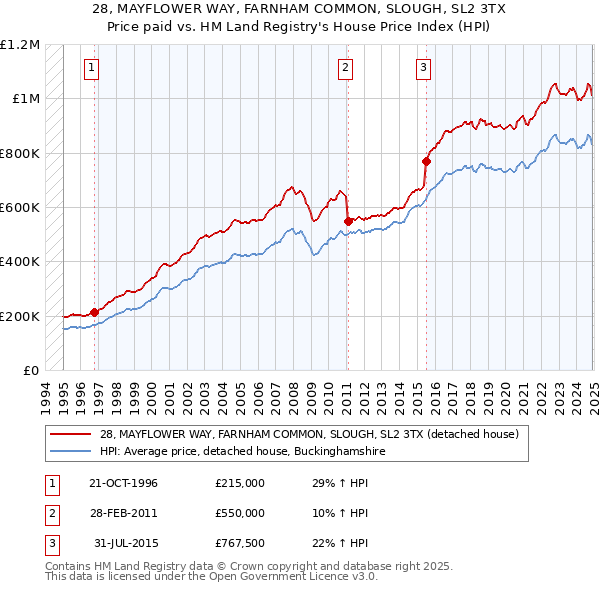 28, MAYFLOWER WAY, FARNHAM COMMON, SLOUGH, SL2 3TX: Price paid vs HM Land Registry's House Price Index