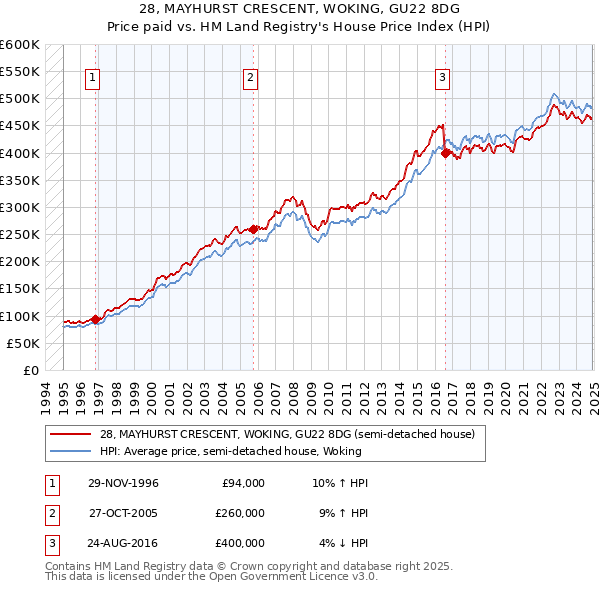 28, MAYHURST CRESCENT, WOKING, GU22 8DG: Price paid vs HM Land Registry's House Price Index