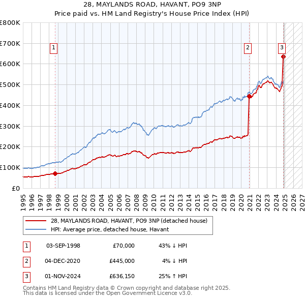 28, MAYLANDS ROAD, HAVANT, PO9 3NP: Price paid vs HM Land Registry's House Price Index