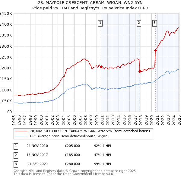 28, MAYPOLE CRESCENT, ABRAM, WIGAN, WN2 5YN: Price paid vs HM Land Registry's House Price Index