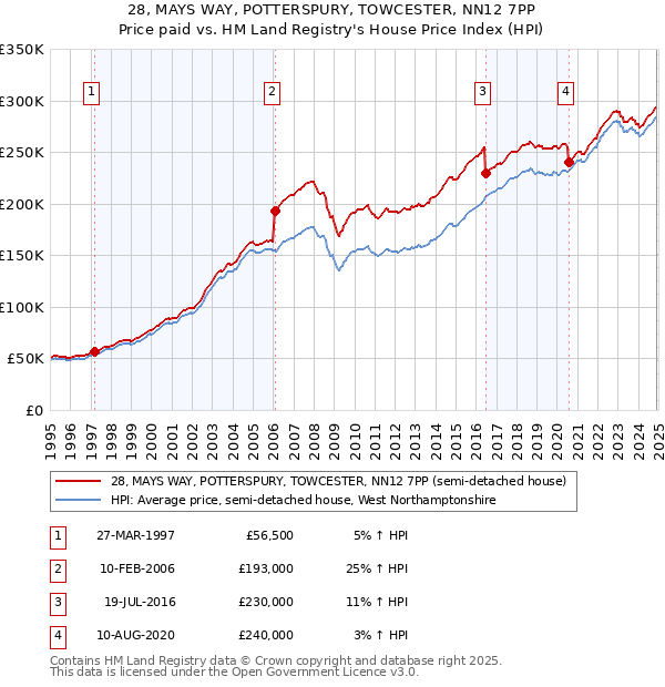 28, MAYS WAY, POTTERSPURY, TOWCESTER, NN12 7PP: Price paid vs HM Land Registry's House Price Index