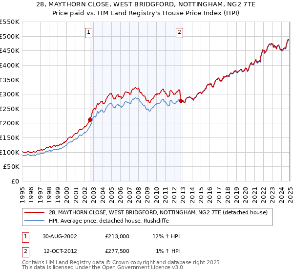 28, MAYTHORN CLOSE, WEST BRIDGFORD, NOTTINGHAM, NG2 7TE: Price paid vs HM Land Registry's House Price Index