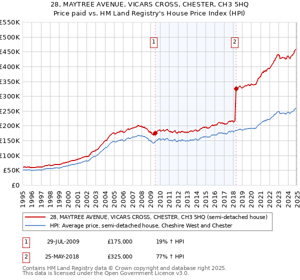 28, MAYTREE AVENUE, VICARS CROSS, CHESTER, CH3 5HQ: Price paid vs HM Land Registry's House Price Index