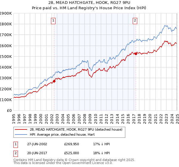 28, MEAD HATCHGATE, HOOK, RG27 9PU: Price paid vs HM Land Registry's House Price Index
