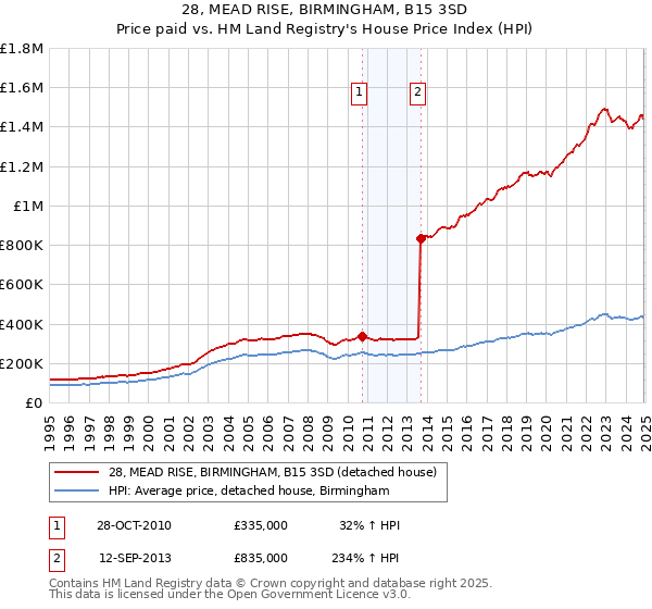 28, MEAD RISE, BIRMINGHAM, B15 3SD: Price paid vs HM Land Registry's House Price Index