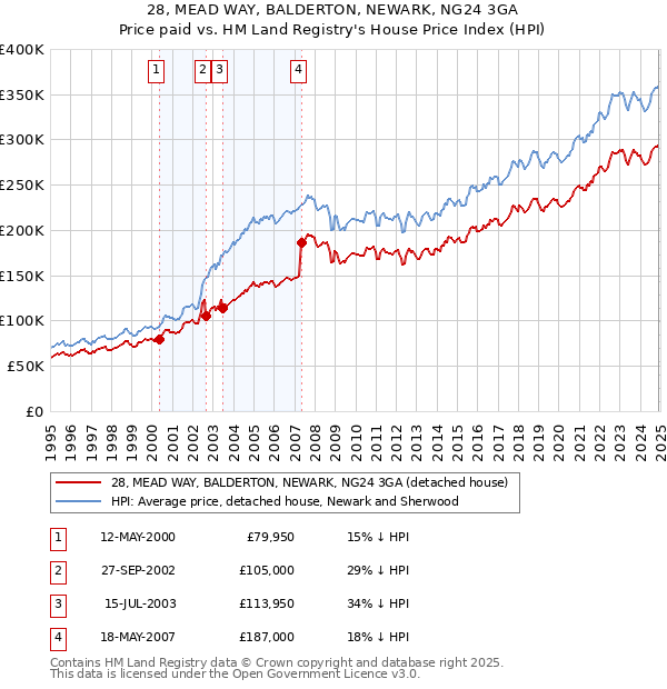 28, MEAD WAY, BALDERTON, NEWARK, NG24 3GA: Price paid vs HM Land Registry's House Price Index