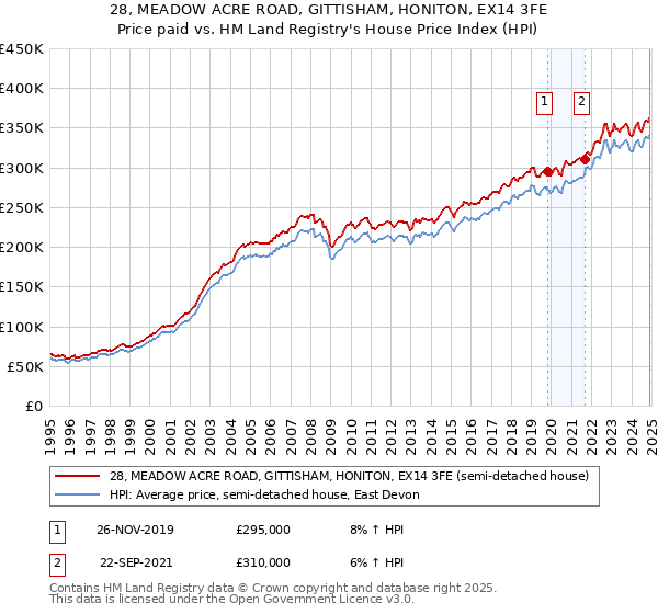 28, MEADOW ACRE ROAD, GITTISHAM, HONITON, EX14 3FE: Price paid vs HM Land Registry's House Price Index