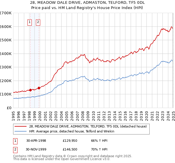 28, MEADOW DALE DRIVE, ADMASTON, TELFORD, TF5 0DL: Price paid vs HM Land Registry's House Price Index