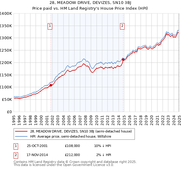28, MEADOW DRIVE, DEVIZES, SN10 3BJ: Price paid vs HM Land Registry's House Price Index