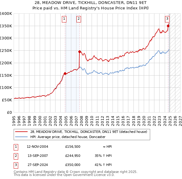 28, MEADOW DRIVE, TICKHILL, DONCASTER, DN11 9ET: Price paid vs HM Land Registry's House Price Index