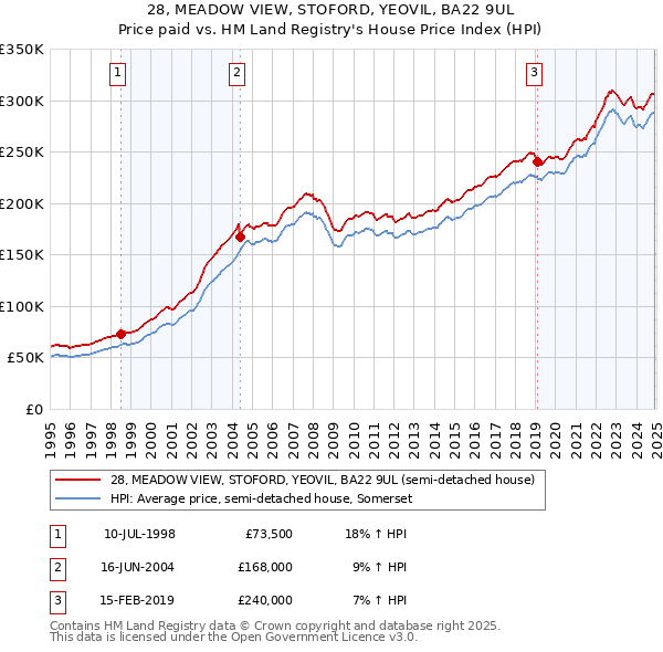 28, MEADOW VIEW, STOFORD, YEOVIL, BA22 9UL: Price paid vs HM Land Registry's House Price Index