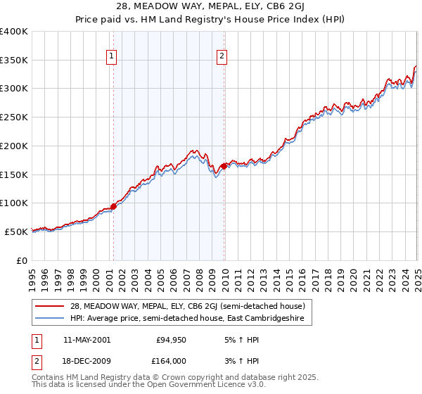 28, MEADOW WAY, MEPAL, ELY, CB6 2GJ: Price paid vs HM Land Registry's House Price Index