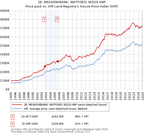 28, MEADOWBANK, WATFORD, WD19 4NP: Price paid vs HM Land Registry's House Price Index