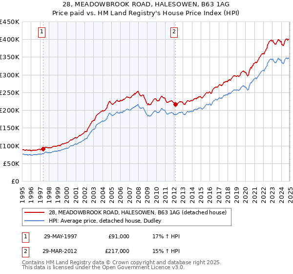 28, MEADOWBROOK ROAD, HALESOWEN, B63 1AG: Price paid vs HM Land Registry's House Price Index