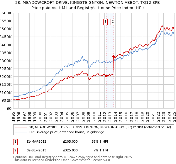 28, MEADOWCROFT DRIVE, KINGSTEIGNTON, NEWTON ABBOT, TQ12 3PB: Price paid vs HM Land Registry's House Price Index