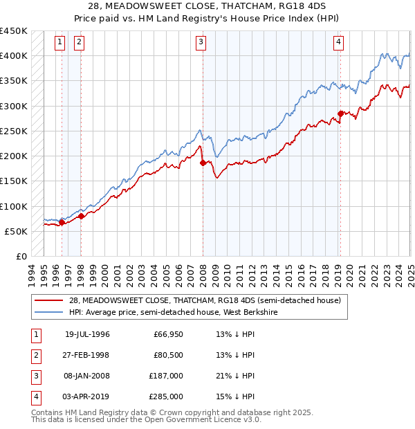 28, MEADOWSWEET CLOSE, THATCHAM, RG18 4DS: Price paid vs HM Land Registry's House Price Index
