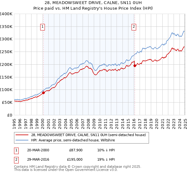 28, MEADOWSWEET DRIVE, CALNE, SN11 0UH: Price paid vs HM Land Registry's House Price Index