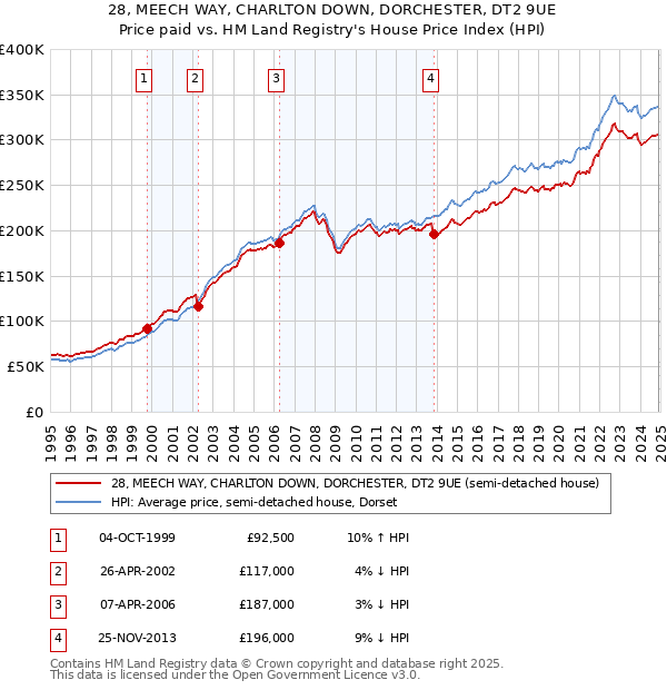 28, MEECH WAY, CHARLTON DOWN, DORCHESTER, DT2 9UE: Price paid vs HM Land Registry's House Price Index