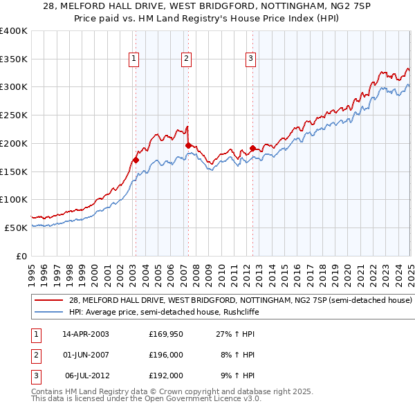 28, MELFORD HALL DRIVE, WEST BRIDGFORD, NOTTINGHAM, NG2 7SP: Price paid vs HM Land Registry's House Price Index