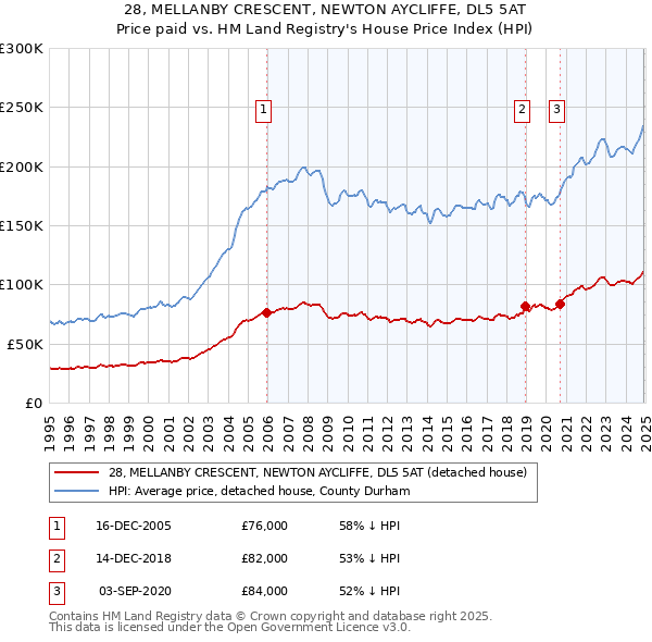 28, MELLANBY CRESCENT, NEWTON AYCLIFFE, DL5 5AT: Price paid vs HM Land Registry's House Price Index