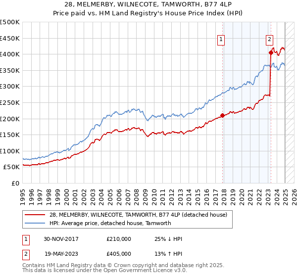 28, MELMERBY, WILNECOTE, TAMWORTH, B77 4LP: Price paid vs HM Land Registry's House Price Index