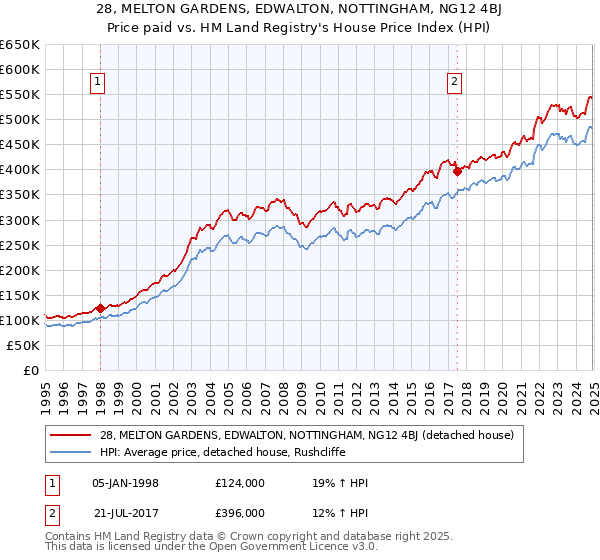 28, MELTON GARDENS, EDWALTON, NOTTINGHAM, NG12 4BJ: Price paid vs HM Land Registry's House Price Index