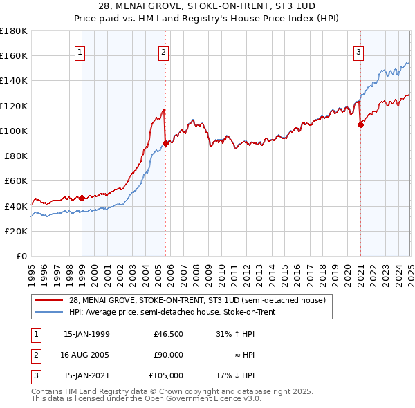 28, MENAI GROVE, STOKE-ON-TRENT, ST3 1UD: Price paid vs HM Land Registry's House Price Index