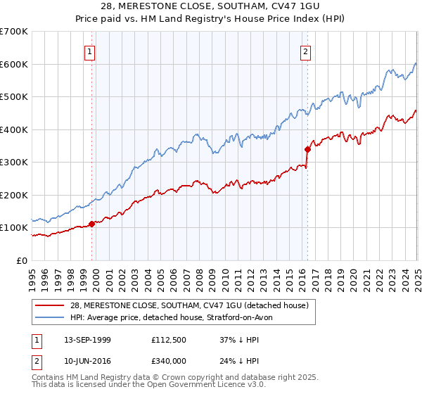 28, MERESTONE CLOSE, SOUTHAM, CV47 1GU: Price paid vs HM Land Registry's House Price Index