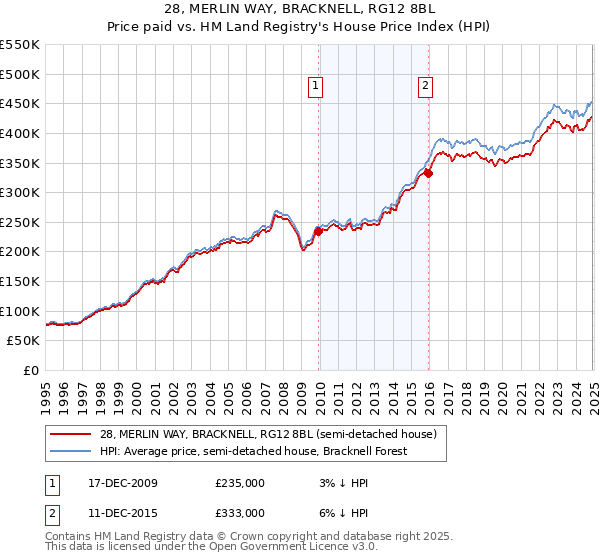 28, MERLIN WAY, BRACKNELL, RG12 8BL: Price paid vs HM Land Registry's House Price Index