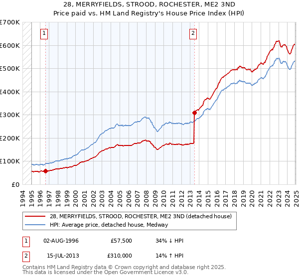 28, MERRYFIELDS, STROOD, ROCHESTER, ME2 3ND: Price paid vs HM Land Registry's House Price Index