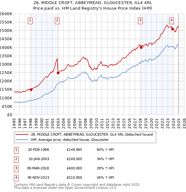28, MIDDLE CROFT, ABBEYMEAD, GLOUCESTER, GL4 4RL: Price paid vs HM Land Registry's House Price Index