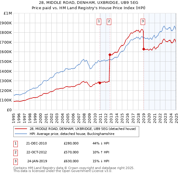 28, MIDDLE ROAD, DENHAM, UXBRIDGE, UB9 5EG: Price paid vs HM Land Registry's House Price Index