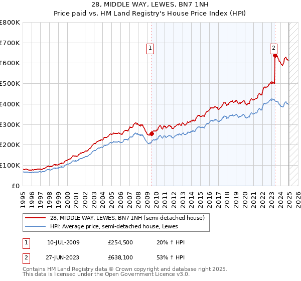28, MIDDLE WAY, LEWES, BN7 1NH: Price paid vs HM Land Registry's House Price Index