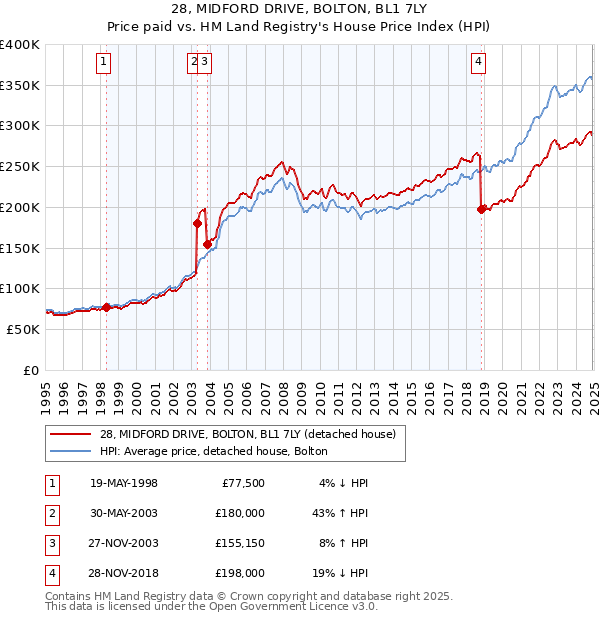 28, MIDFORD DRIVE, BOLTON, BL1 7LY: Price paid vs HM Land Registry's House Price Index