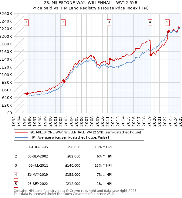 28, MILESTONE WAY, WILLENHALL, WV12 5YB: Price paid vs HM Land Registry's House Price Index