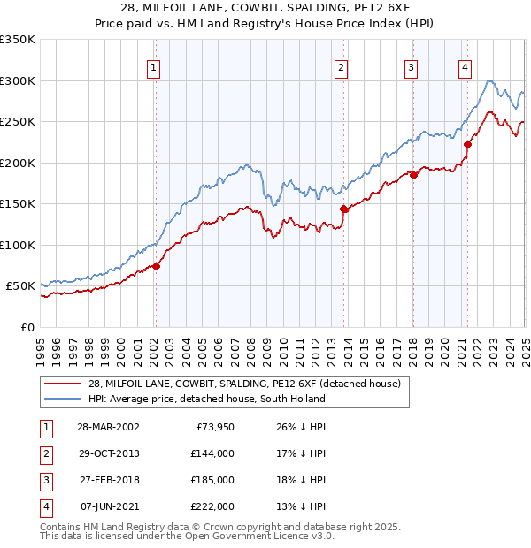28, MILFOIL LANE, COWBIT, SPALDING, PE12 6XF: Price paid vs HM Land Registry's House Price Index