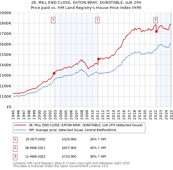 28, MILL END CLOSE, EATON BRAY, DUNSTABLE, LU6 2FH: Price paid vs HM Land Registry's House Price Index