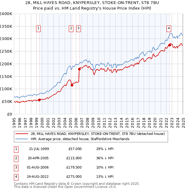 28, MILL HAYES ROAD, KNYPERSLEY, STOKE-ON-TRENT, ST8 7BU: Price paid vs HM Land Registry's House Price Index