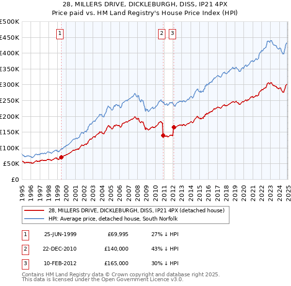 28, MILLERS DRIVE, DICKLEBURGH, DISS, IP21 4PX: Price paid vs HM Land Registry's House Price Index