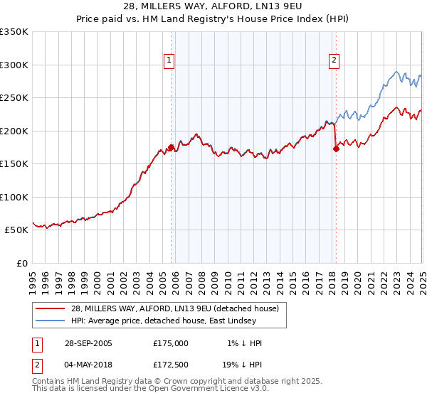 28, MILLERS WAY, ALFORD, LN13 9EU: Price paid vs HM Land Registry's House Price Index